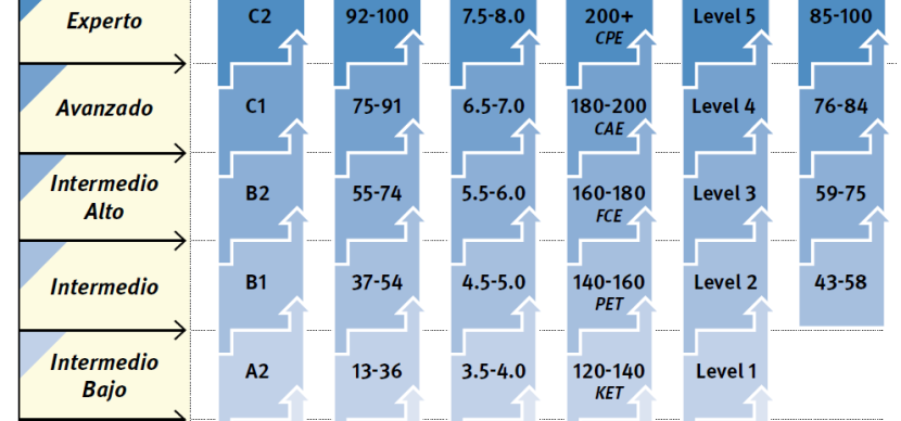 Guía para entender los niveles de inglés en Kaplan